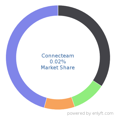 Connecteam market share in Workforce Management is about 0.02%