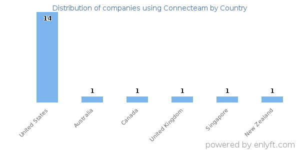 Connecteam customers by country