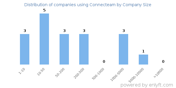 Companies using Connecteam, by size (number of employees)