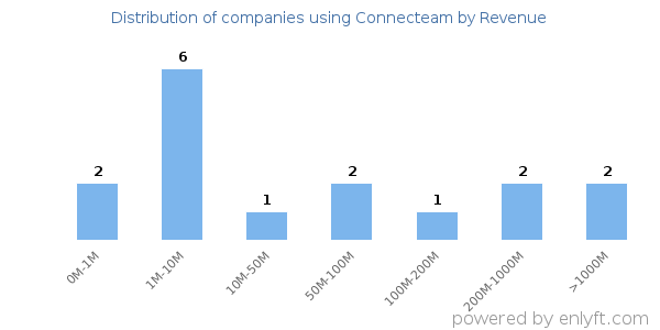 Connecteam clients - distribution by company revenue