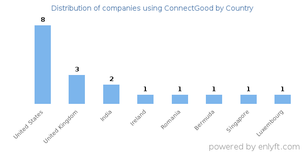 ConnectGood customers by country