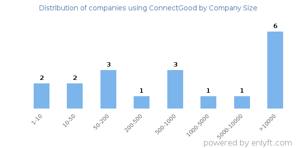 Companies using ConnectGood, by size (number of employees)