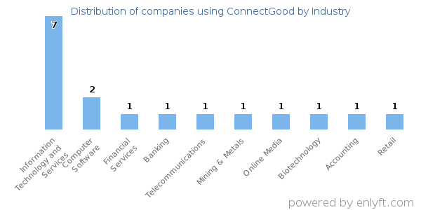 Companies using ConnectGood - Distribution by industry