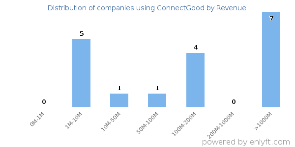 ConnectGood clients - distribution by company revenue