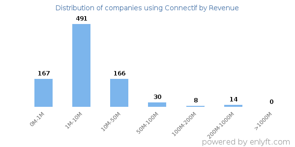 Connectif clients - distribution by company revenue