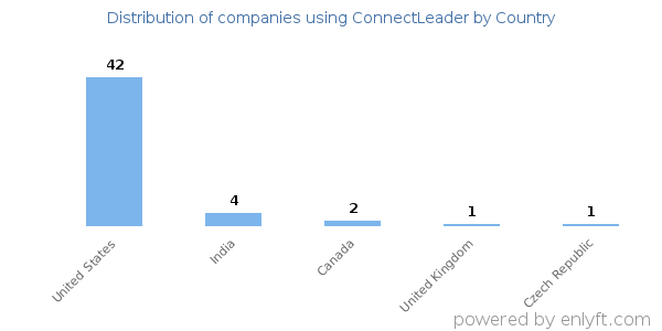 ConnectLeader customers by country