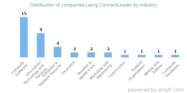 Companies using ConnectLeader - Distribution by industry