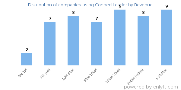 ConnectLeader clients - distribution by company revenue