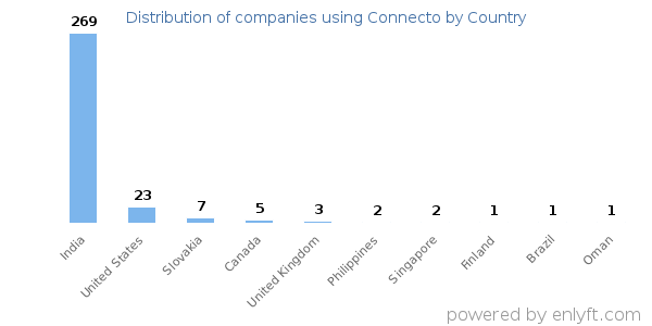 Connecto customers by country