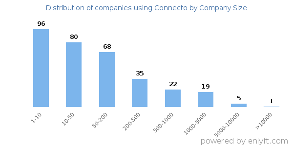 Companies using Connecto, by size (number of employees)