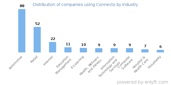 Companies using Connecto - Distribution by industry