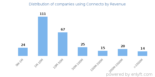 Connecto clients - distribution by company revenue