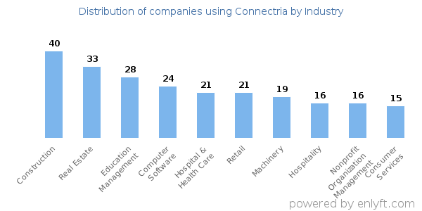Companies using Connectria - Distribution by industry