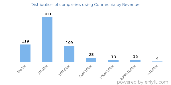 Connectria clients - distribution by company revenue