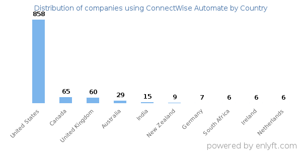 ConnectWise Automate customers by country