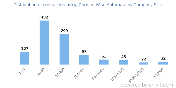 Companies using ConnectWise Automate, by size (number of employees)