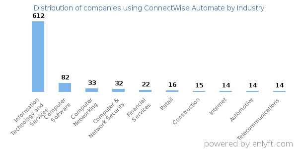Companies using ConnectWise Automate - Distribution by industry