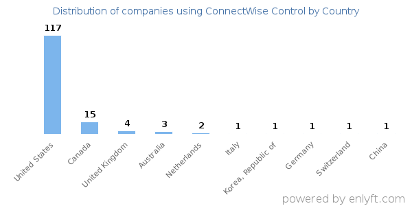 ConnectWise Control customers by country