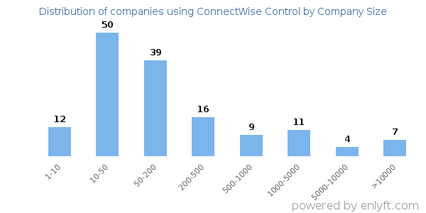 Companies using ConnectWise Control, by size (number of employees)