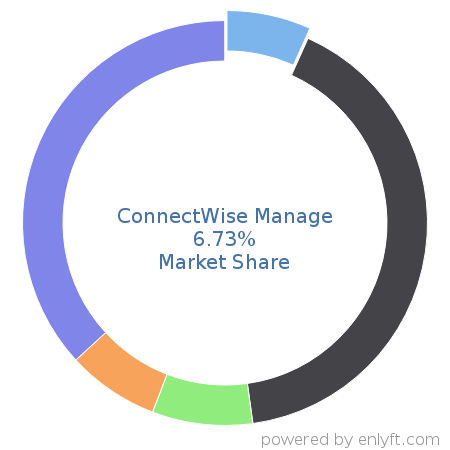 ConnectWise Manage market share in Professional Services Automation is about 6.15%