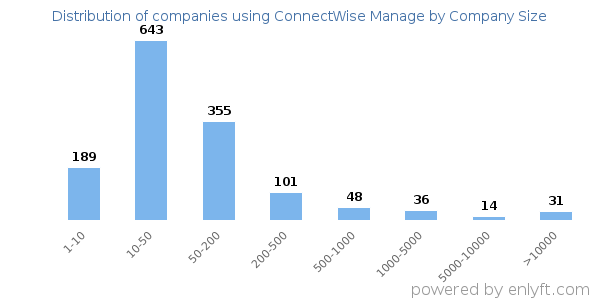 Companies using ConnectWise Manage, by size (number of employees)