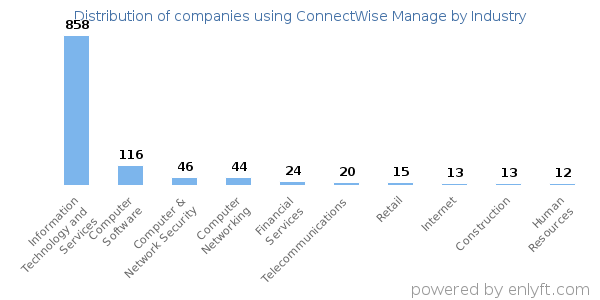 Companies using ConnectWise Manage - Distribution by industry
