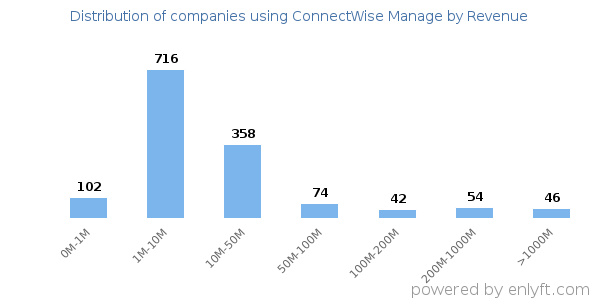 ConnectWise Manage clients - distribution by company revenue