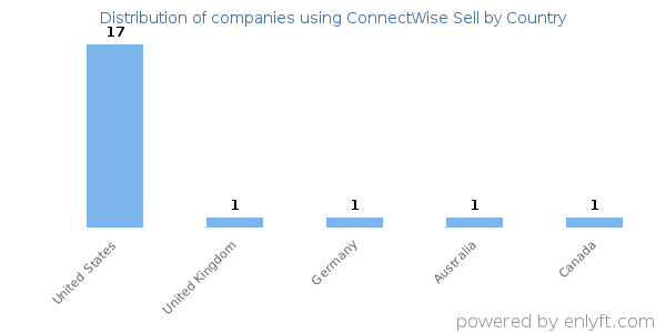 ConnectWise Sell customers by country