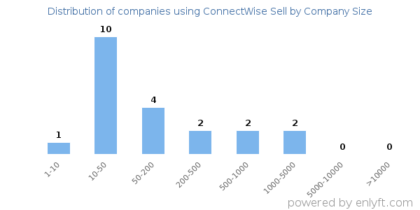 Companies using ConnectWise Sell, by size (number of employees)