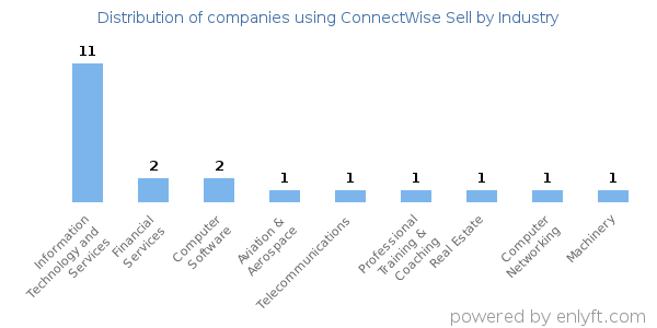 Companies using ConnectWise Sell - Distribution by industry