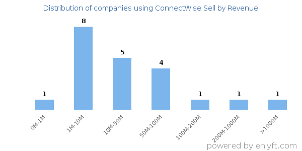 ConnectWise Sell clients - distribution by company revenue