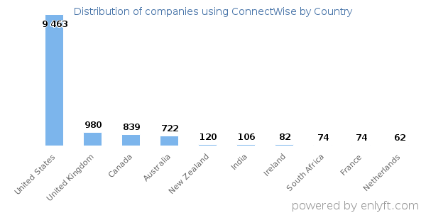ConnectWise customers by country
