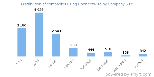 Companies using ConnectWise, by size (number of employees)