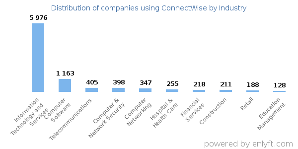 Companies using ConnectWise - Distribution by industry