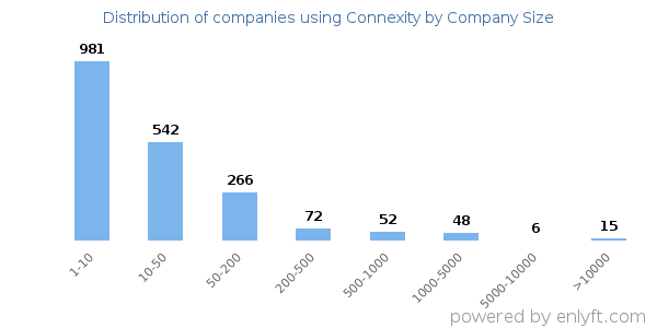 Companies using Connexity, by size (number of employees)