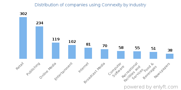 Companies using Connexity - Distribution by industry