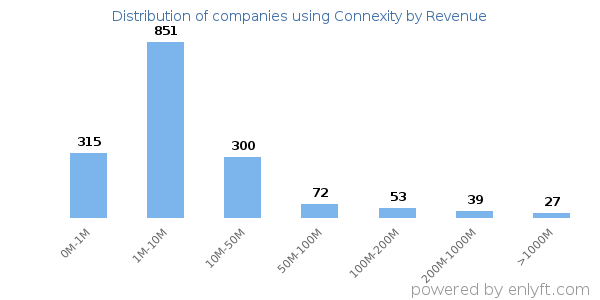 Connexity clients - distribution by company revenue