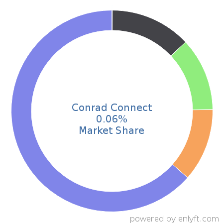 Conrad Connect market share in Internet of Things (IoT) is about 0.06%