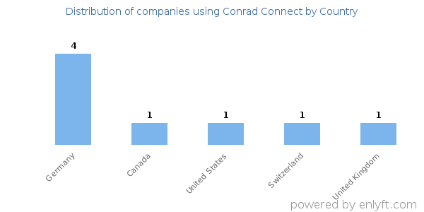 Conrad Connect customers by country