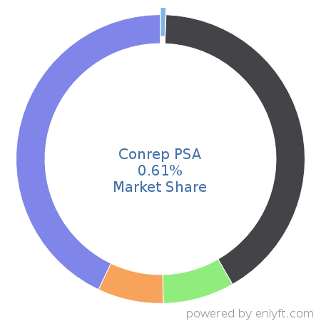 Conrep PSA market share in Professional Services Automation is about 0.61%