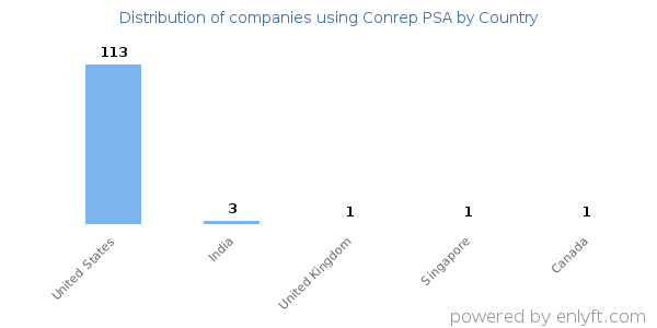 Conrep PSA customers by country