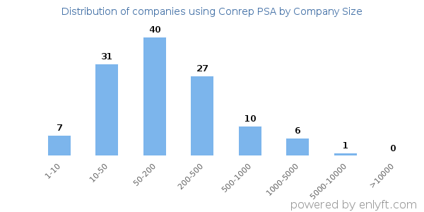 Companies using Conrep PSA, by size (number of employees)