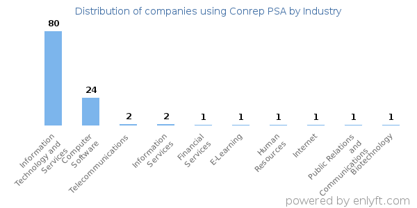 Companies using Conrep PSA - Distribution by industry