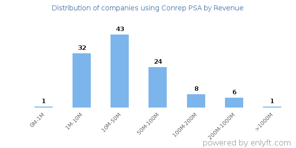 Conrep PSA clients - distribution by company revenue