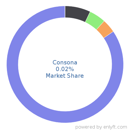 Consona market share in Enterprise Resource Planning (ERP) is about 0.07%