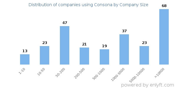 Companies using Consona, by size (number of employees)