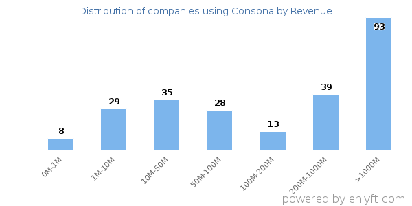 Consona clients - distribution by company revenue