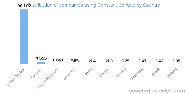 Constant Contact customers by country