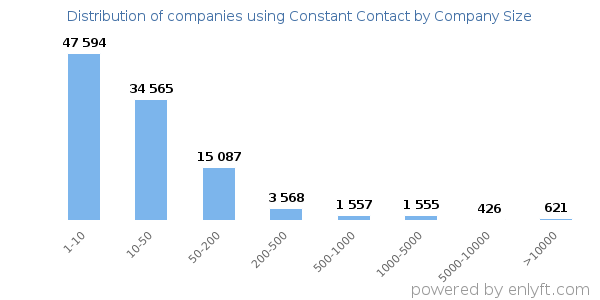Companies using Constant Contact, by size (number of employees)