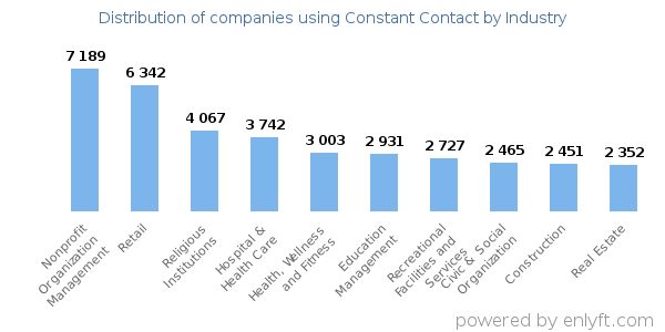 Companies using Constant Contact - Distribution by industry